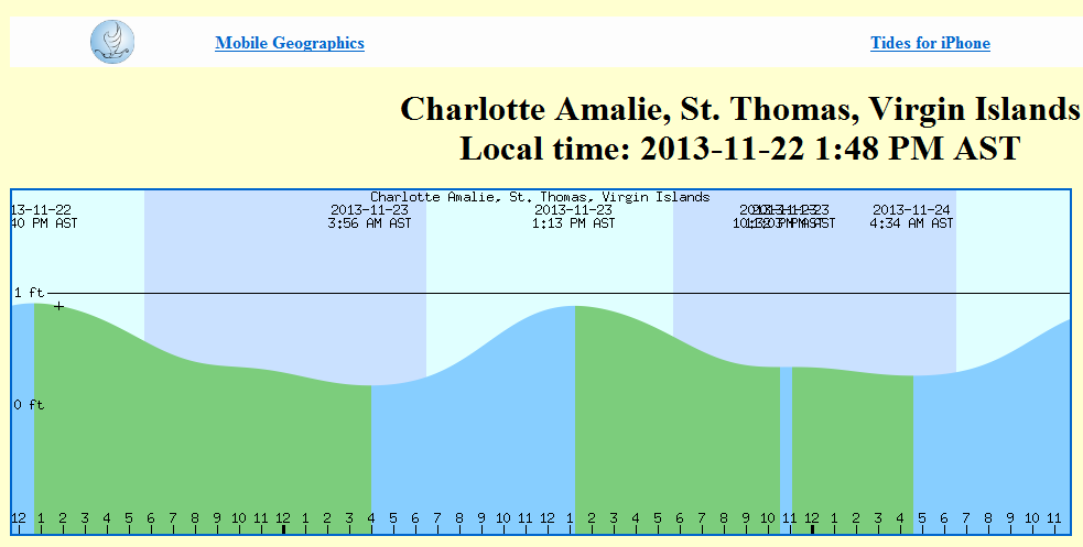 Tide Chart - Charlotte Amalie, St. Thomas